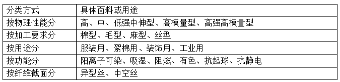 滌綸短纖維<a href=http://www.cotmp3.com/ target='_blank'>面料</a>